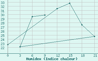 Courbe de l'humidex pour Sumy