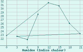 Courbe de l'humidex pour Gobabis