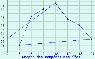 Courbe de tempratures pour Kornesty