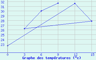 Courbe de tempratures pour El Khoms