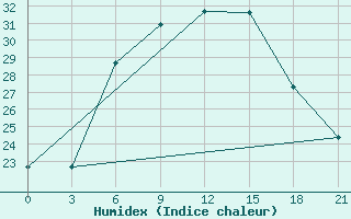 Courbe de l'humidex pour Tiraspol