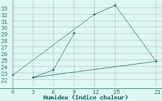 Courbe de l'humidex pour Kebili