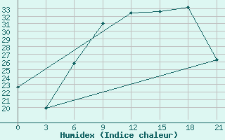 Courbe de l'humidex pour Dubasari