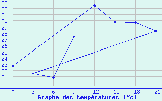 Courbe de tempratures pour In Salah