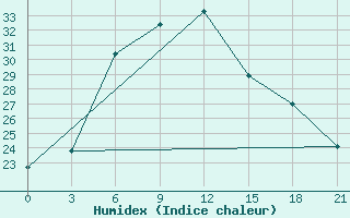 Courbe de l'humidex pour Dera Ismail Khan