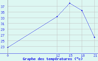 Courbe de tempratures pour Jacarepagua