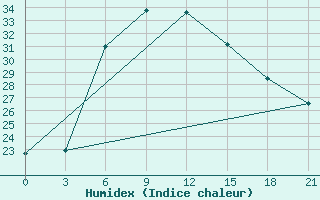 Courbe de l'humidex pour Polock