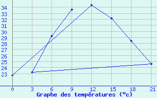 Courbe de tempratures pour Tripolis Airport