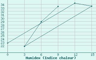 Courbe de l'humidex pour Gap Meydan