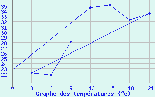 Courbe de tempratures pour Kebili