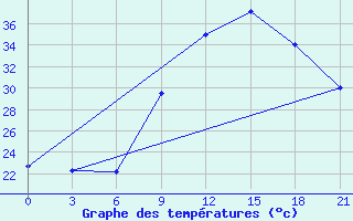 Courbe de tempratures pour Jalo