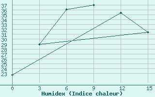 Courbe de l'humidex pour Gharakhil