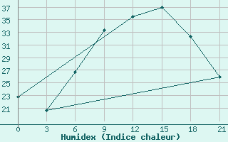 Courbe de l'humidex pour Lovetch