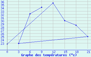 Courbe de tempratures pour Novyj Ushtogan