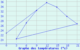 Courbe de tempratures pour Kahramanmaras