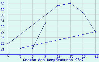 Courbe de tempratures pour In Salah