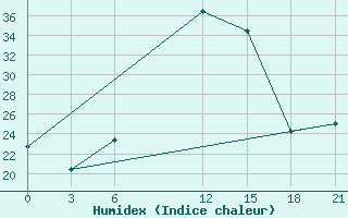 Courbe de l'humidex pour Zaghonan Magrane