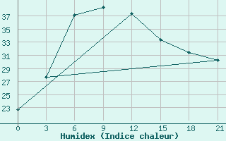 Courbe de l'humidex pour Ganganagar