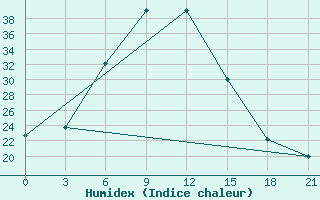 Courbe de l'humidex pour Bahawalnagar