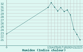 Courbe de l'humidex pour Grandfresnoy (60)