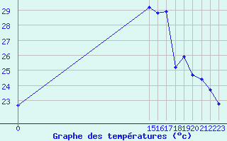 Courbe de tempratures pour Comodoro