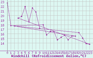 Courbe du refroidissement olien pour Giresun