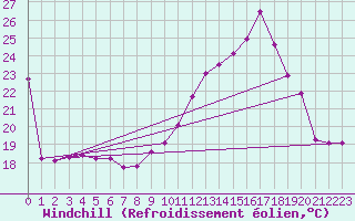 Courbe du refroidissement olien pour Toulouse-Francazal (31)