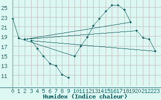 Courbe de l'humidex pour Creil (60)