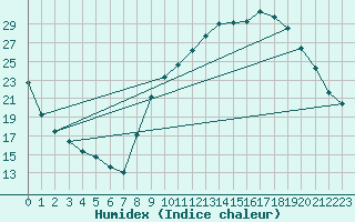 Courbe de l'humidex pour La Beaume (05)