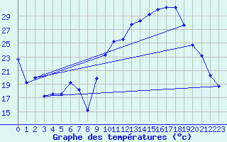 Courbe de tempratures pour La Meyze (87)