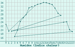 Courbe de l'humidex pour Cardak