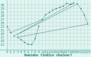 Courbe de l'humidex pour Luzinay (38)