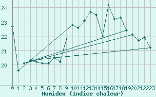 Courbe de l'humidex pour Six-Fours (83)