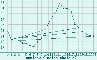 Courbe de l'humidex pour Embrun (05)