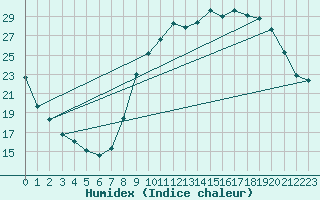 Courbe de l'humidex pour Ancey (21)