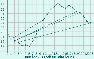 Courbe de l'humidex pour Le Luc - Cannet des Maures (83)