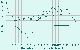 Courbe de l'humidex pour Brignogan (29)