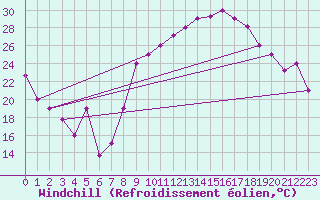 Courbe du refroidissement olien pour Errachidia