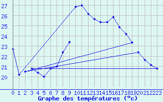 Courbe de tempratures pour Tortosa
