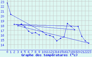 Courbe de tempratures pour Jarnages (23)