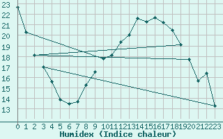 Courbe de l'humidex pour Alcaiz