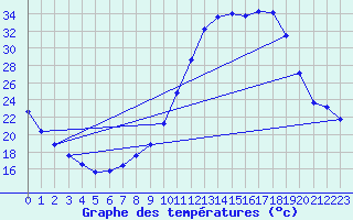 Courbe de tempratures pour Sisteron (04)