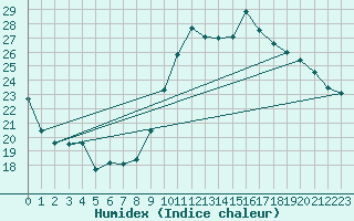 Courbe de l'humidex pour Millau (12)