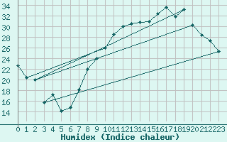 Courbe de l'humidex pour Orange (84)