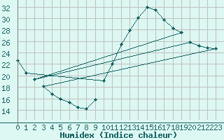 Courbe de l'humidex pour Castellbell i el Vilar (Esp)