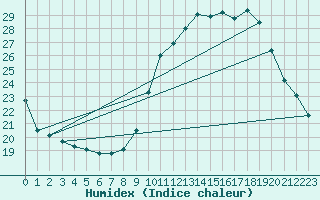 Courbe de l'humidex pour Le Luc - Cannet des Maures (83)