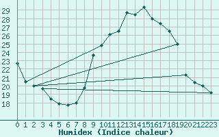 Courbe de l'humidex pour Crest (26)