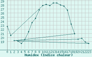 Courbe de l'humidex pour Grosseto