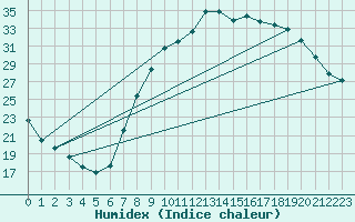 Courbe de l'humidex pour Teruel