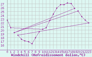 Courbe du refroidissement olien pour Guret Saint-Laurent (23)